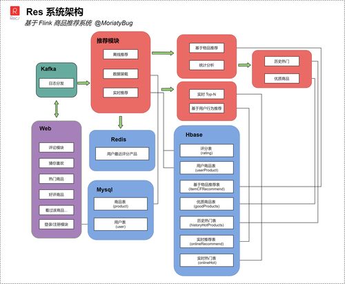 基于 flink 的商品推荐系统