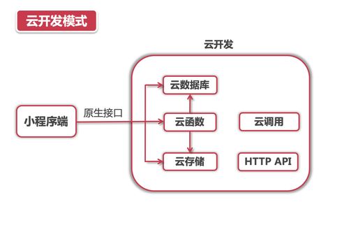 你必须要掌握的微信小程序云开发