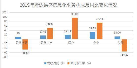 泽达易盛 打造医药全产业链信息化服务 roic远超同类上市公司均值 产业新股